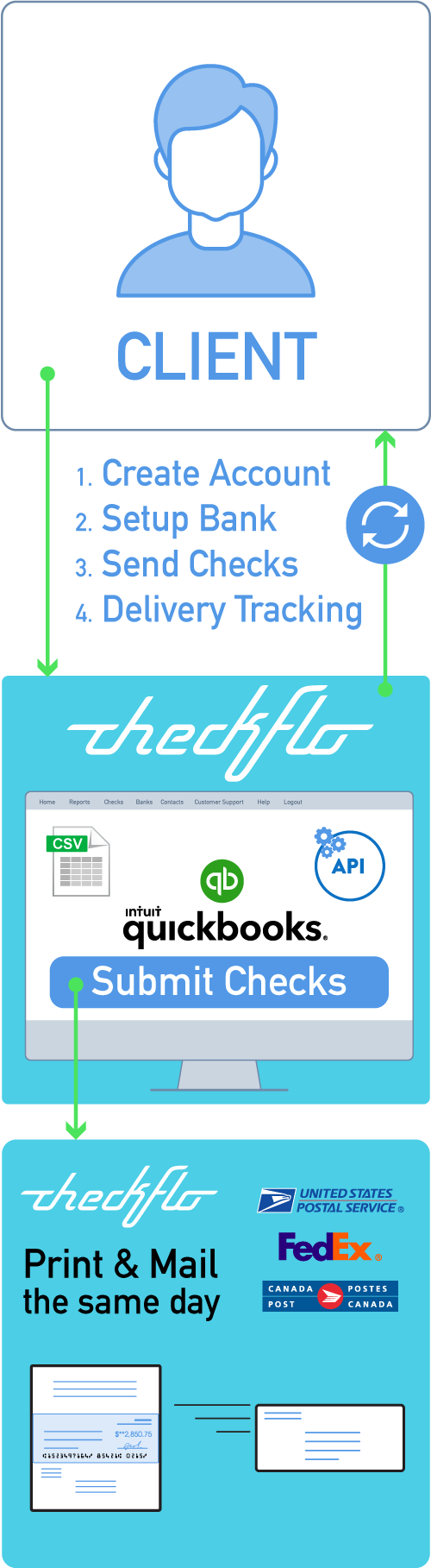 Checkflo Sign up and Setup Account Process